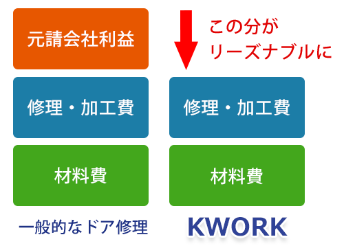 ドア修理・直接依頼だからリーズナブル ドア修理・直接依頼だからリーズナブル