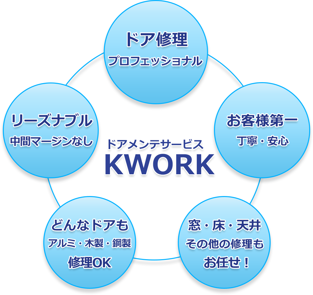 ドア修理KWORKのサービス特徴 ドア修理KWORKのサービス特徴